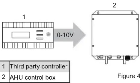 1 0-10V 2 1 Third party controller 2 AHU control box Figure 4
