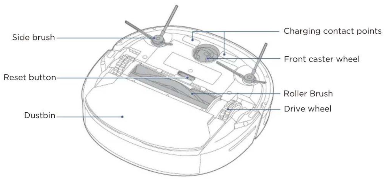 Side brush Charging contact points Front caster wheel Reset button Roller Brush Drive wheel Dustbin