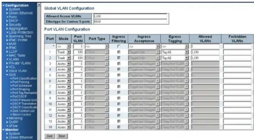 Configuration System Green Ethernet PortB DNCP Security Aggregation Loop Protection Spanning Tree IPMC Profile MVR IPMC LLDP MAC Table VLANs Private VLANs VCL Voice VLAN CoS Port Classification Port Policing Port Scheduler Port Shaping Port Tag Remarkation Port DISCP DISCP Based Grid DISCP Translation DISCP Classifica CoS Control List Norm Control Manning OVRP 3Flow Monitor System Green Ethernet Global VLAN Configuration Allowed Access VLANs 1,100 Ethertype for Custom 5 ports 8A8 Port VLAN Configuration Port Mode Port VLAN Port Type Ingress Filtering Ingress Acceptance Express Tagging Allowed VLANs Forbidden VLANs 1 Talk 100 Crtes □ □ □ □ 1 2 Talk 100 Crtes □ □ □ □ 1,100 3 Access 1 Crtes □ □ □ □ □ 1,100 4 Access 1 Crtes □ □ □ □ □ 1,100 5 Access 1 Crtes □ □ □ □ □ 1,100 6 Access 1 Crtes □ □ □ □ □ 1,100 7 Access 1 Crtes □ □ □ □ □ 1,100 8 Access 1 Crtes □ □ □ □ □ 1,100 9 Access 1 Crtes □ □ □ □ □ 1,100 10 Access 1 Crtes □ □ □ □ □ 1,100 11 Access 1 Crtes □ □ □ □ □ 1,100 12 Access 1 Crtes □ □ □ □ □ 1,100 13 Access 1 Crtes □ □ □ □ □ 1,100 14 Access 1 Crtes □ □ □ □ □ 1,100 Save Rase