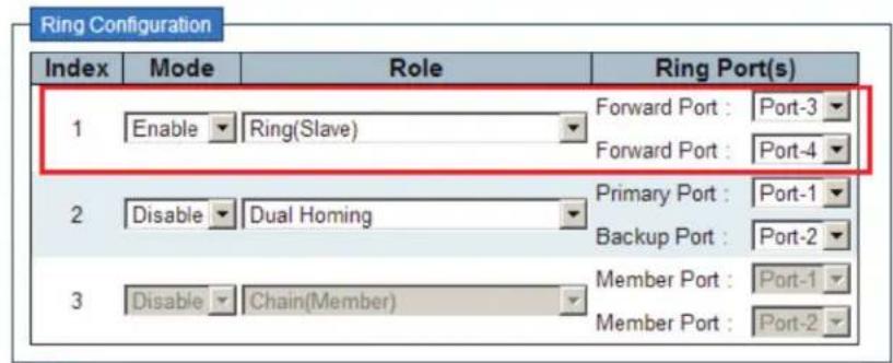 Ring Configuration Index Mode Role Ring Port(s) 1 Enable Ring(Slave) Forward Port : Port-3 Forward Port : Port-4 2 Disable Dual Homing Primary Port : Port-1 Backup Port : Port-2 3 Disable Chain(Member) Member Port : Port-1 Member Port : Port-2