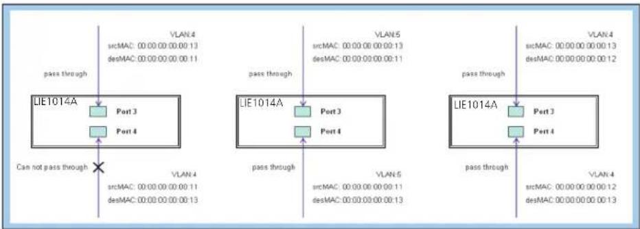 Black Box LIE1014A - Case 1: ACL for MAC address - 3