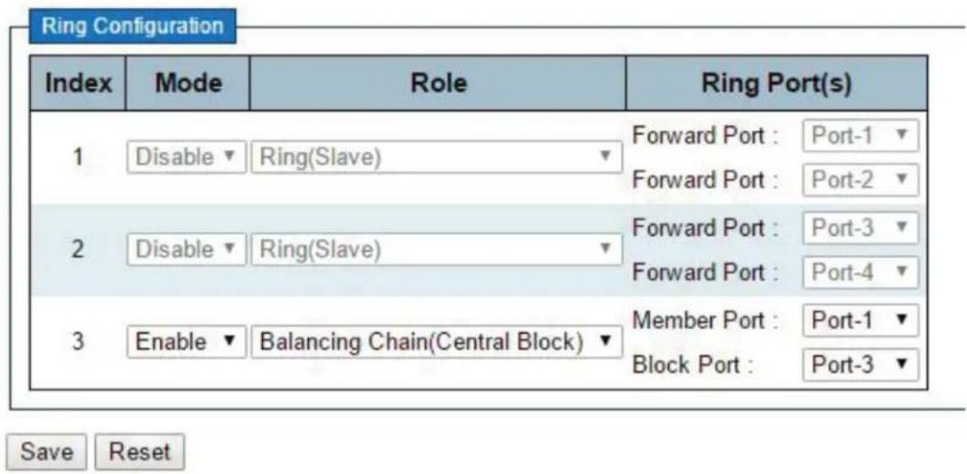 Ring Configuration Index Mode Role Ring Port(s) 1 Disable ▼ Ring(Slave) Forward Port : Port-1 ▼ 2 Disable ▼ Ring(Slave) Forward Port : Port-2 ▼ 3 Enable ▼ Balancing Chain(Central Block) Forward Port : Port-3 ▼ Forward Port : Port-4 ▼ Member Port : Port-1 ▼ Block Port : Port-3 ▼ Save Reset