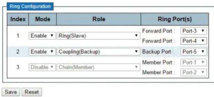 Ring Configuration Index Mode Role Ring Port(s) 1 Enable Ring(Slave) Forward Port : Port-3 Forward Port : Port-4 2 Enable Coupling(Backup) Backup Port : Port-5 3 Disable Chain(Member) Member Port : Port-1 Member Port : Port-2 Save Reset