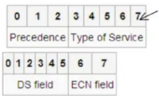 0 1 2 3 4 5 6 7 Precedence Type of Service 0 1 2 3 4 5 6 7 DS field ECN field