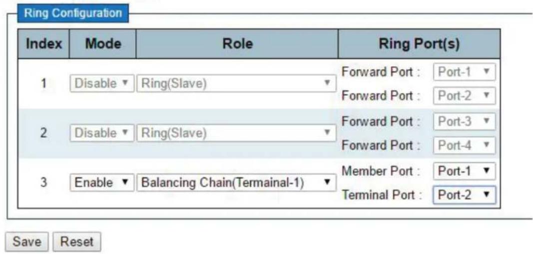 Ring Configuration Index Mode Role Ring Port(s) 1 Disable Ring(Slave) Forward Port : Port-1 Forward Port : Port-2 2 Disable Ring(Slave) Forward Port : Port-3 Forward Port : Port-4 3 Enable Balancing Chain(Terminal-1) Member Port : Port-1 Terminal Port : Port-2 Save Reset