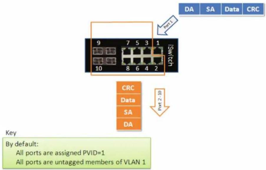 Black Box LIE1014A - Example 1: Default VLAN Settings - 1