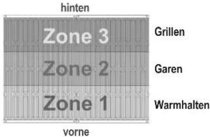 hinten Zone 3 Grillen Zone 2 Garen Zone 1 Warmhalten vorne