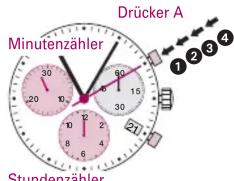 Drücker A Minutenzähler 10 20 30 60 15 30 10 2 8 6 4 Stundenzähler