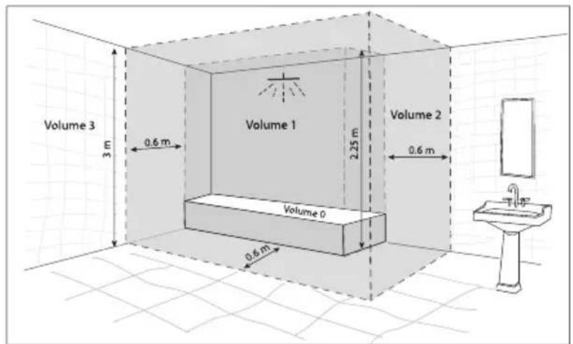 Volume 3 3 m 0.6 m Volume 1 2.25 m Volume 2 0.6 m Volume 0 0.6 m