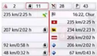 235 km/2:25 h 207 km/2:02 h 92 km/0:58 h 48 km/0:32 h 16:22, Chur 235 km/2:25 h 234 km/2:23 h 206 km/2:02 h 206 km/2:02 h 67 km/0:43 h