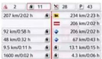 2 11 28 P 43 207 km/2:02 h 234 km/2:23 h 92 km/0:58 h 206 km/2:02 h 48 km/0:32 h 206 km/2:02 h 9.5 km/0:11 h 67 km/0:43 h 1600 m/0:02 h 13.1 km/0:15 h 4.3 km/0:06 h
