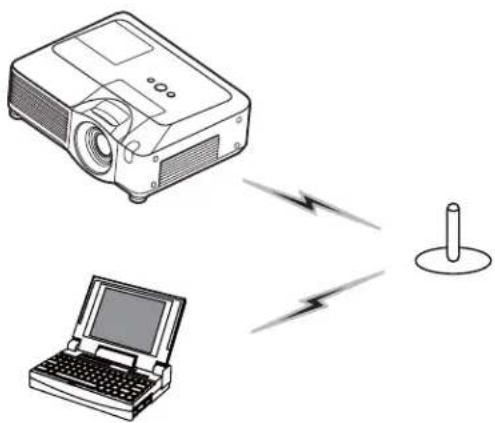 3M X95i - The projector connected to an access point by the wireless LAN - 1