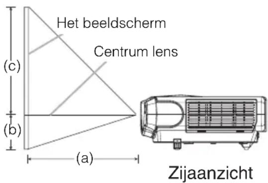Het beeldscherm Centrum lens (c) (b) (a) Zijaanzicht