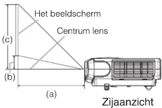 Het beeldscherm Centrum lens (c) (b) (a) Zijaanzicht