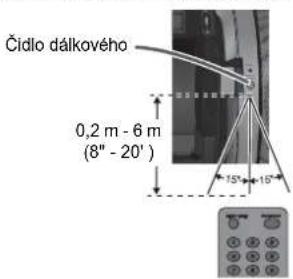 SHARP GX-M10HOR - ■Zkouška dálkového ovládání - 1