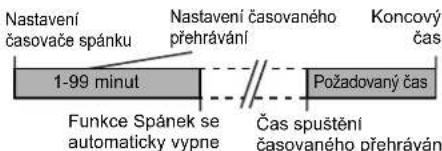 SHARP GX-M10HOR - Časované zapnutí a vypnutí: - 1