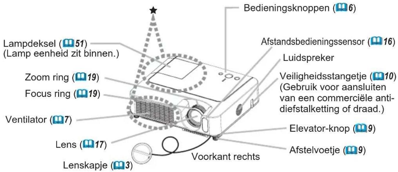 Bedieningsknoppen (6) Lampdeksel (51) (Lamp eenheid zit binnen.) Zoom ring (19) Focus ring (19) Ventilator (7) Lens (17) Lenskapje (3) Voorkant rechts Afstandsbedieningssensor (16) Luidspreker Veiligheidsstangetje (10) (Gebruik voor aansluiten van een commerciële anti-diefstalketting of draad.) Elevator-knop (9) Afstelvoetje (9)