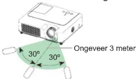 Ongeveer 3 meter 30° 30°