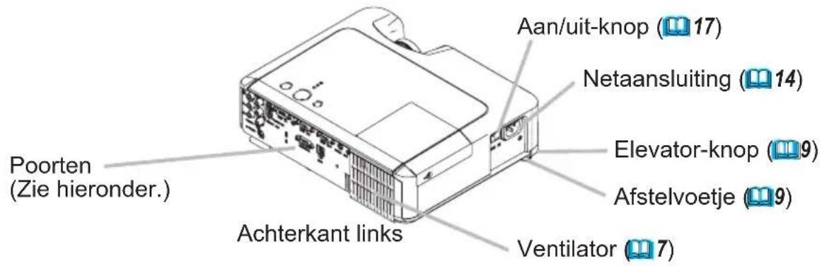 Aan/uit-knop (17) Netaansluiting (14) Elevator-knop (9) Afstelvoetje (9) Ventilator (7) Poorten (Zie hieronder.) Achterkant links