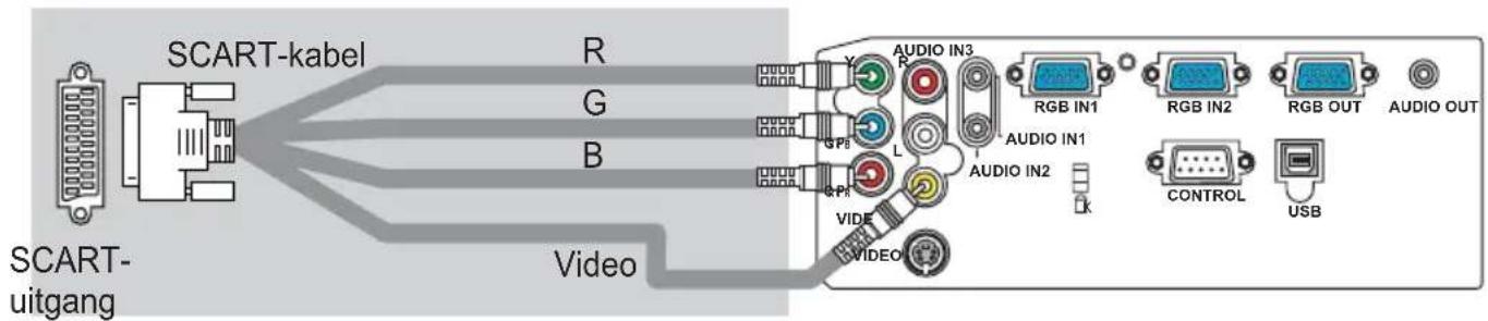 SCART-kabel R G B Video SCART- uitgang AUDIO IN3 RGB IN1 AUDIO IN1 L AUDIO IN2 K CONTROL USB AUDIO OUT