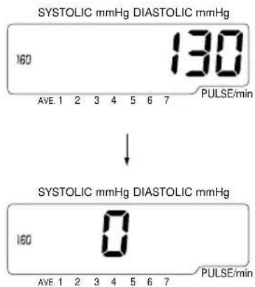 SYSTOLIC mmHg DIASTOLIC mmHg 160 130 PULSE/min ↓ SYSTOLIC mmHg DIASTOLIC mmHg 160 0 PULSE/min AVE. 1 2 3 4 5 6 7