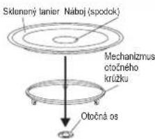 Sklenomý tanier Náboj (spodok) Mechanizmus otočného krúžku Otočná os