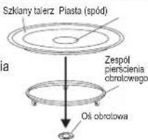 Szkłany talerz Piasta (spód) Zespół pierscienia obrotowego Oś obrotowa