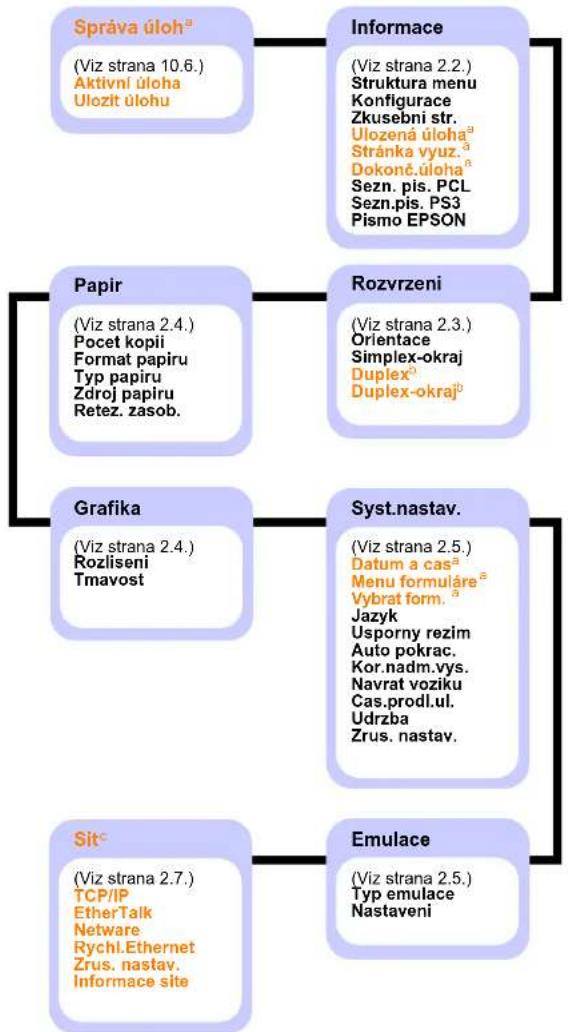 SAMSUNG ML-4551NR - Přehled menu - 1
