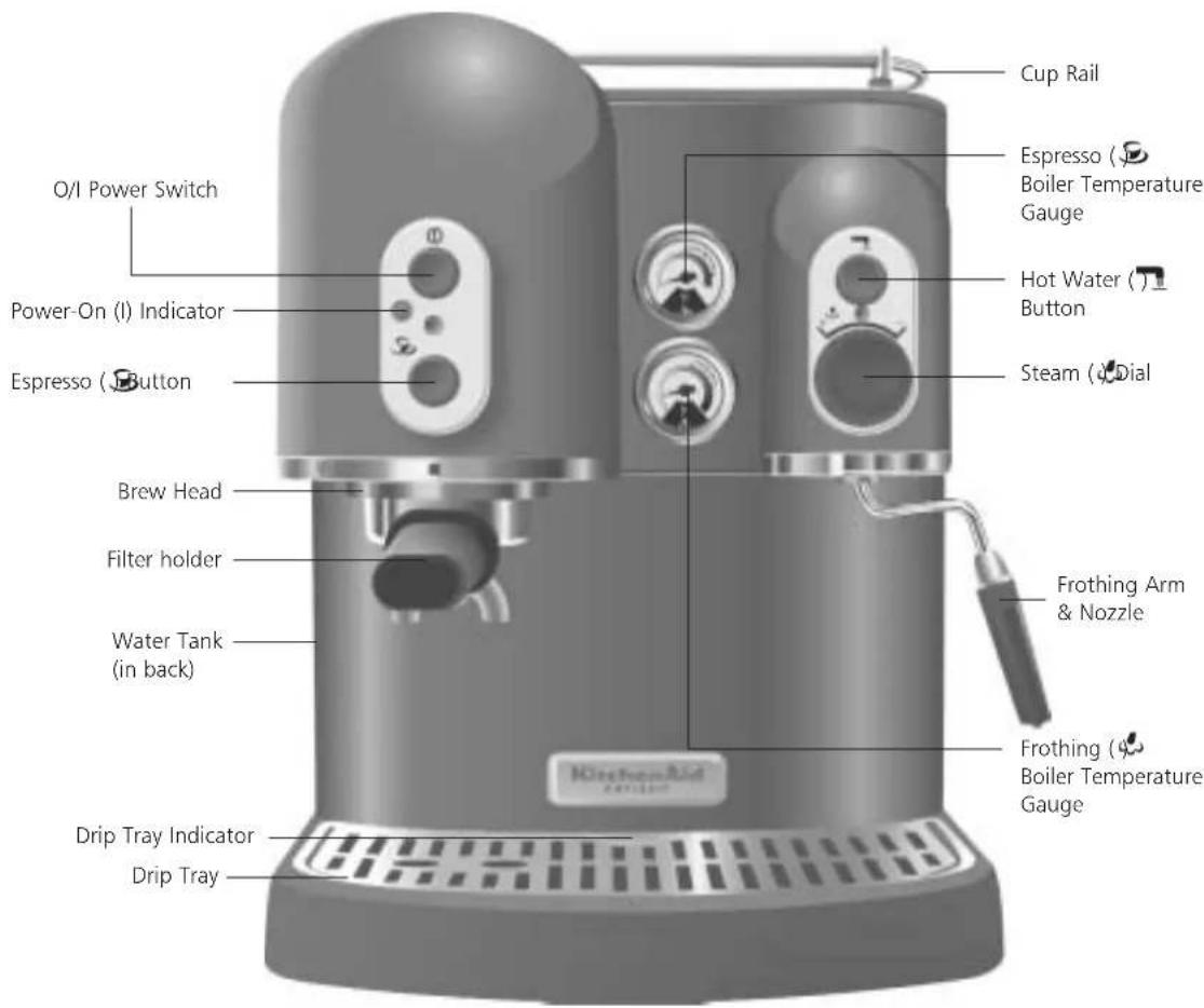 Cup Rail Espresso ( ) Boiler Temperature Gauge Hot Water ( ) Button Steam ( ) Dial O/I Power Switch Power-On (I) Indicator Espresso ( ) Button Brew Head Filter holder Water Tank (in back) Frothing Arm & Nozzle Frothing ( ) Boiler Temperature Gauge Drip Tray Indicator Drip Tray