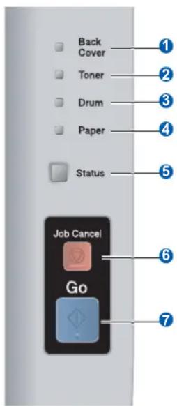 BROTHER HL-5350DNLT - Ovládací panel - 1