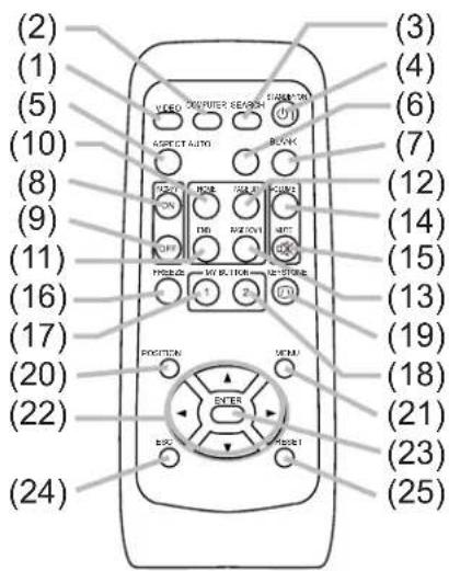 (2) (1) (5) (10) (8) (9) (11) (16) (17) (20) (22) (24) VIDEO COMPUTER SEISM ACCESS AUTO ACCESS AUTO BOOK TAX ON ON ON ON OFF PHONE HY SWITCH HOTTER U POSITION MENU ENTER SNO RESET (3) (4) (6) (7) (12) (14) (15) (13) (19) (18) (21) (23) (25)