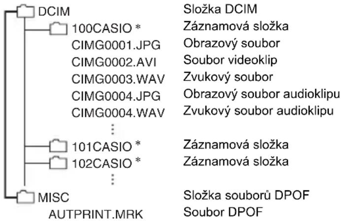 CASIO Exilim EX-Z27 - ■ Struktura složek paměti - 1