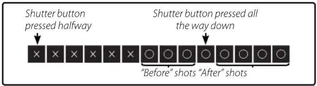 Shutter button pressed halfway Shutter button pressed all the way down "Before" shots "After" shots