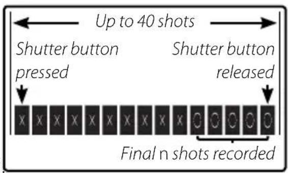 Up to 40 shots Shutter button pressed Shutter button released Final n shots recorded