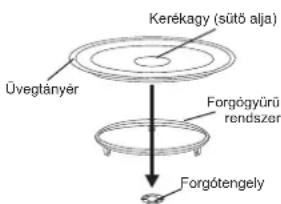 Kerékagy (sütő alja) Üvegtányér Forgögyűrű rendszer Forgótengely