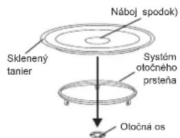 Náboj spodok) Skleneny tanier Systém otočného prsteňa Oločná os