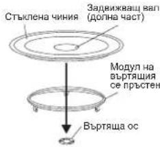 Стъклена чиния Задвижващ вап (долна част) Модул на въртяшия се пръстен Въртяща ос