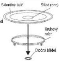 Sklončný talif Střed (dno) Kruhový roller Otočná hřídel