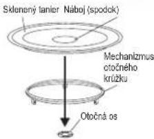 Sklenony tanier Náboj (spodok) Mechanizmus otočného krúžku Otočná os
