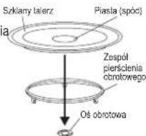 Szkłany talerz Piasta (spół) Zespół pierścienia obrotowego Oś obrotowa