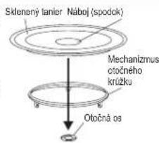 Skleneny tanier Náboj (spodok) Mechanizmus otočného krúžku Otočná os