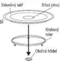 Skloný talif Střed (dno) Kruhový roller Otočná hřídel