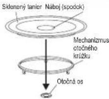 Sklenony tanier Náboj (spodok) Mechanizmus otočného krúžku Otočná os