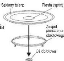 Szkłany talerz Piasta (spół) Zespół piersciania obrotowego Oś obrotowa