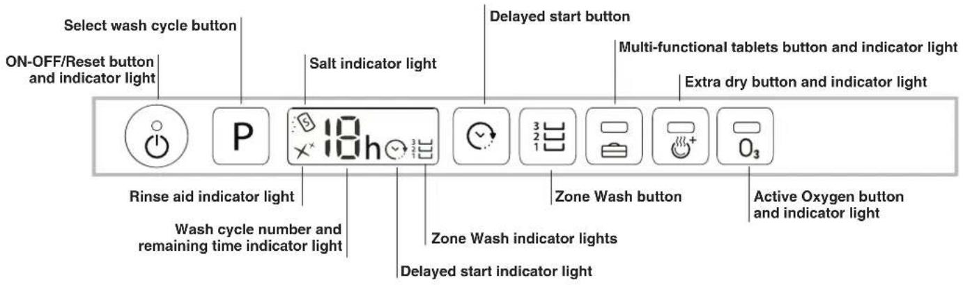 Select wash cycle button ON-OFF/Reset button and indicator light Salt indicator light Delayed start button Multi-functional tablets button and indicator light Extra dry button and indicator light Rinse aid indicator light Wash cycle number and remaining time indicator light Zone Wash button Active Oxygen button and indicator light Zone Wash indicator lights Delayed start indicator light