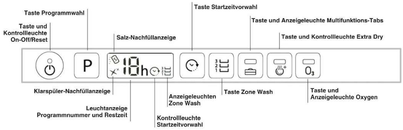 Taste Programmwahl Taste und Kontrollleuchte On-Off/Reset Salz-Nachfüllanzeige Taste Startzeitvorwahl Taste und Anzeigeleuchte Multifunktions-Tabs Taste und Kontrollleuchte Extra Dry Klarspüler-Nachfüllanzeige Leuchtanzeige Programmnummer und Restzeit Anzeigeleuchten Zone Wash Taste Zone Wash Kontrollleuchte Startzeitvorwahl Taste und Anzeigeleuchte Oxygen