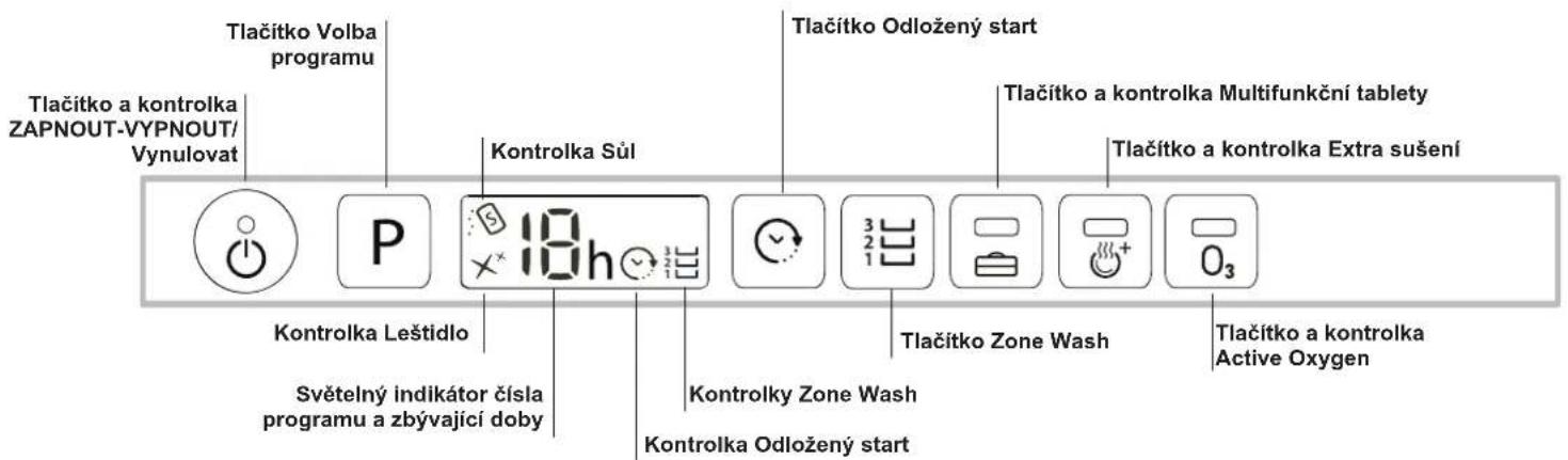 Tlačitko Volba programu Tlačitko a kontrolka ZAPNOUT-VYPNOUT/Vynulovat Kontrolka Sül 18h Kontrolka Leštidlo Světelný indikátor čísla programu a zbývající doby Kontrolka Zone Wash Kontrolka Odložený start Tlačitko Odložený start Tlačitko Multifunkční tablety Tlačitko a kontrolka Multifunkční tablety Tlačitko a kontrolka Extra sušení Tlačitko a kontrolka Active Oxygen