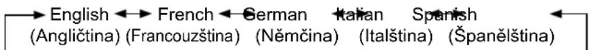 English ←→ French ← German Italian Spanish (Angličtina) (Francouzština) (Němčina) (Italština) (Španělština)