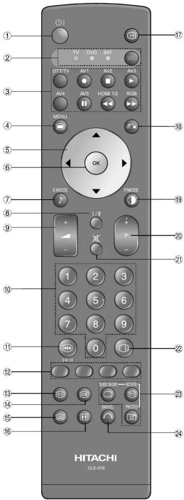 1 2 3 4 5 6 7 8 9 10 11 12 13 14 15 16 HITACHI CLE-978 TV DVD SAT SEL DTT/TV AV1 AV2 AV3 AV4 AV5 HDMI 1/2 RGB MENU OK S MODE PMODE I / II + - P - 1 2 3 4 5 6 7 8 9 0 24-12 SLIDE SHOW ROTATE SWIVEL PHOTO 17 18 19 20 21 22 23 24