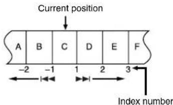 Current position A B C D E F -2 -1 1 2 3 Index number